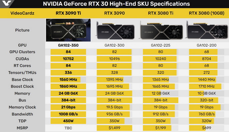 NVIDIA попросила партнёров приостановить производство GeForce RTX 3090 Ti — у карты нашли аппаратные и программные проблемы
