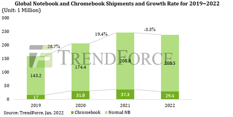 TrendForce: продажи ноутбуков в 2022 году начнут сокращаться