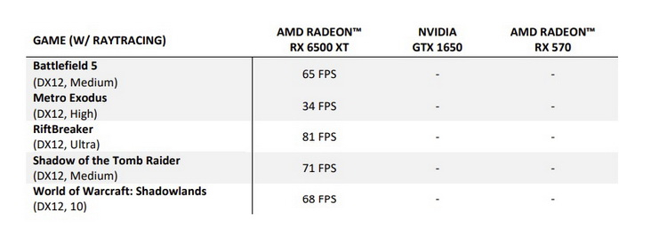 AMD объявила о начале продаж игровой видеокарты Radeon RX 6500 XT начального уровня за $199