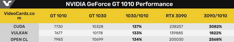 Представленная год назад GeForce GT 1010 впервые отметилась в тестах — на треть медленнее GT 1030