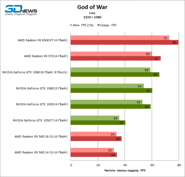 Групповое тестирование 45 видеокарт в God of War
