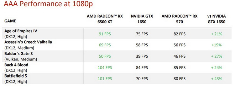 AMD объявила о начале продаж игровой видеокарты Radeon RX 6500 XT начального уровня за $199