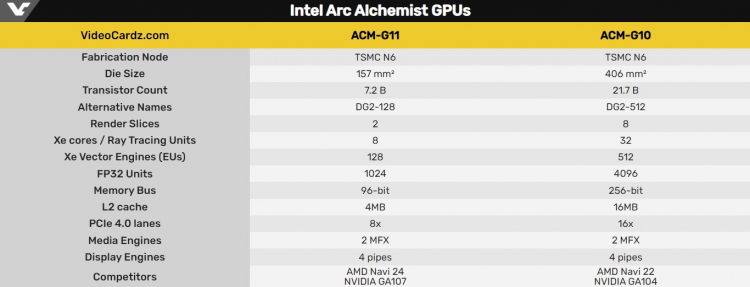 Флагманский графический процессор Intel Arc получил 21,7 млрд транзисторов — больше, чем у Navi 22 и GA104