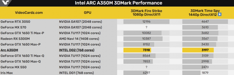 Видеокарта Intel Arc A350M оказалась на уровне GeForce GTX 1650 Max-Q в тестах 3DMark