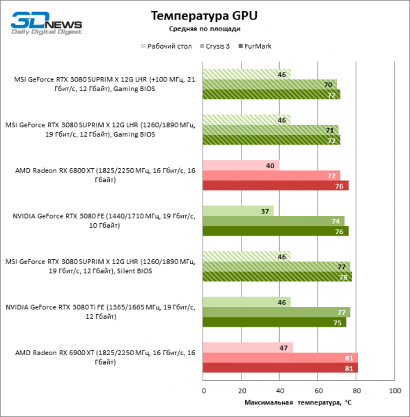 Обзор видеокарты MSI GeForce RTX 3080 SUPRIM X 12G LHR: вместо Ti