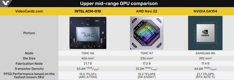 Флагманский графический процессор Intel Arc получил 21,7 млрд транзисторов — больше, чем у Navi 22 и GA104
