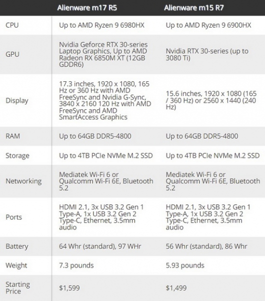 Dell и Alienware представили игровые ноутбуки и настольный ПК на базе новейших процессоров AMD