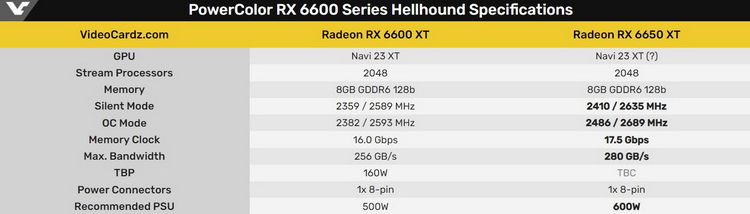 Свежая Radeon RX 6650 XT получит более быстрые процессор и память
