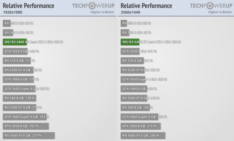 AMD лишила видеокарту Radeon RX 6400 поддержки ручного разгона