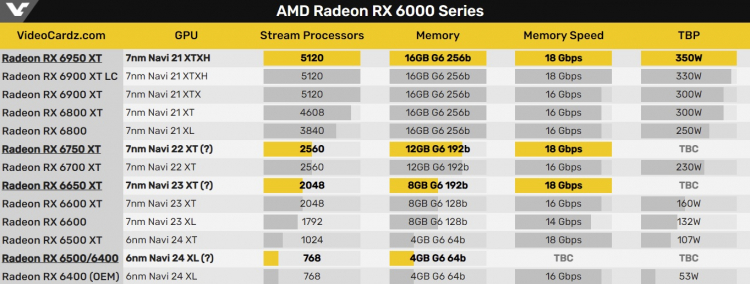 AMD выпустит свежие видеокарты Radeon RX 6950 XT, RX 6750 XT и RX 6650 XT в мае