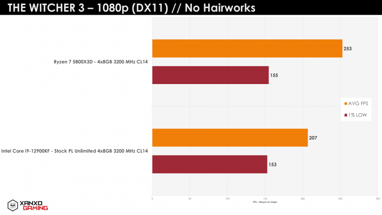 В некоторых играх Ryzen 7 5800X3D оказался до 29 % быстрее Core i9-12900KF