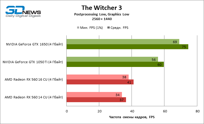 Семь лет спустя — тестирование новых видеокарт в The Witcher 3: Wild Hunt