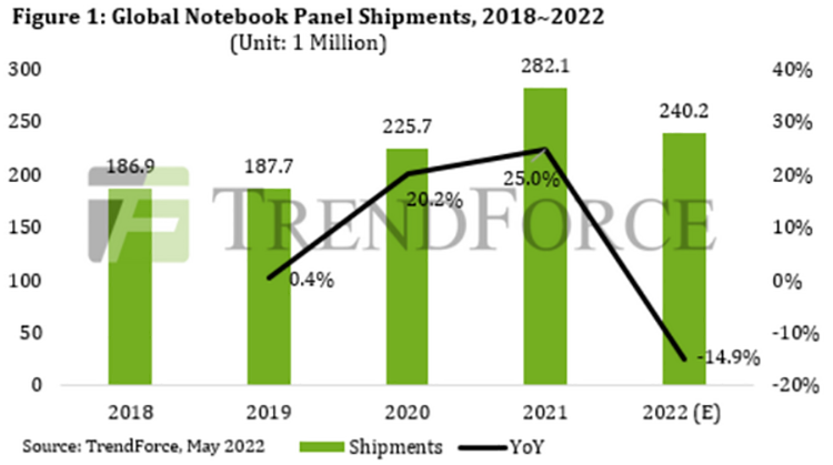 Рынок ноутбуков сокращается — поставки дисплеев в апреле упали до нового минимума