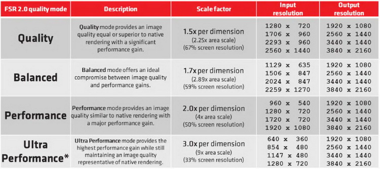 Первый обзор AMD FidelityFX Super Resolution 2.0 — так же хорошо, как и NVIDIA DLSS 2.0