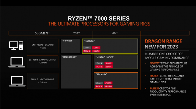 AMD пообещала выпустить в следующем году экстремальный CPU на базе Zen 4 для игровых ноутбуков