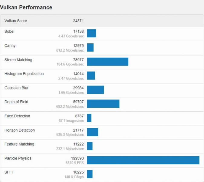 Мобильная графика AMD Radeon RX 6300M отметилась в Geekbench 5 — примерно на уровне GeForce MX450