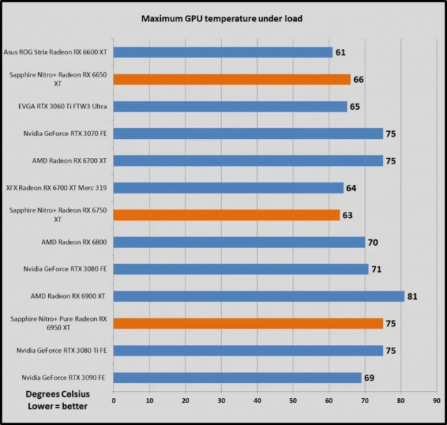 Обзоры Radeon RX 6750 XT и Radeon RX 6650 XT: быстрее предшественников на 5–8 %