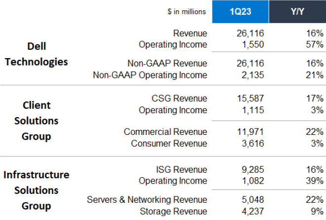 Ставка на корпоративный сектор помогла Dell получить рекордную выручку в $26 млрд