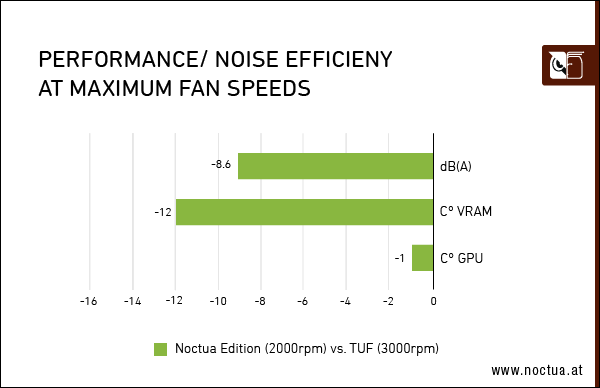 Самая тихая в классе: ASUS представила четырёхслотовую GeForce RTX 3080 с 120-мм вентиляторами Noctua