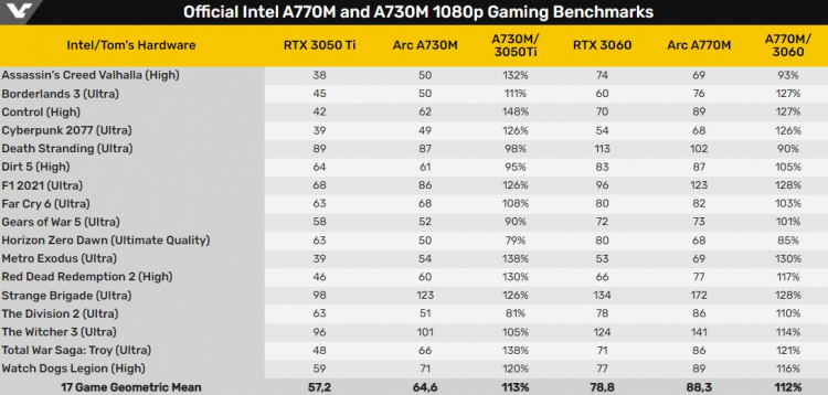 Intel заявила, что мобильные видеокарты Arc A730M и Arc 770M быстрее мобильных GeForce RTX 3050 Ti и RTX 3060
