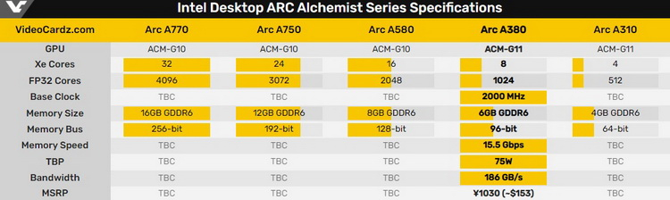 Видеокарта Intel Arc A380 получила более медленную память, чем Intel заявила изначально