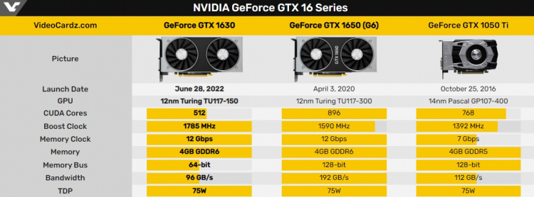 NVIDIA официально представила GeForce GTX 1630 — видеокарту начального уровня за $150 на архитектуре Turing
