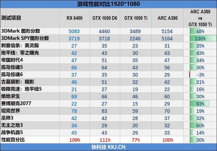 Состоялся релиз Intel Arc A380: медленнее и дороже Radeon RX 6400, а с чипами AMD Ryzen видеокарта работает хуже, чем с Core