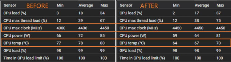 С AMD Ryzen 7 5800X3D сняли крышку и заменили припой на «жидкий металл» — температура упала на 10 °C