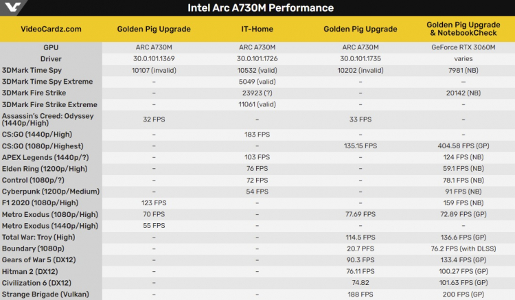 Intel Arc A730M была разгромлена мобильной GeForce RTX 3060 в первых игровых тестах