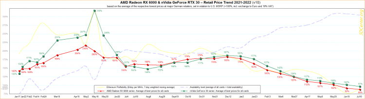 Российские цены на видеокарты AMD приблизились к рекомендованным, а в Европе они стали ещё ниже