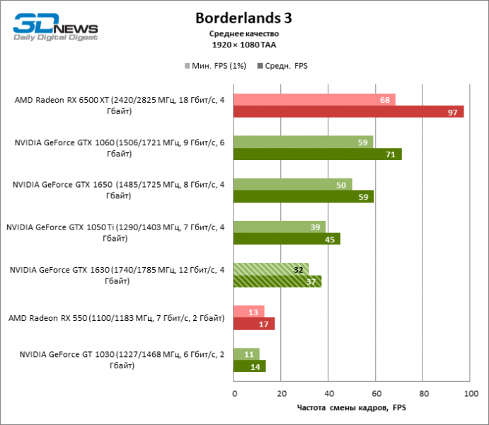 Обзор видеокарты NVIDIA GeForce GTX 1630: слишком мало, слишком поздно