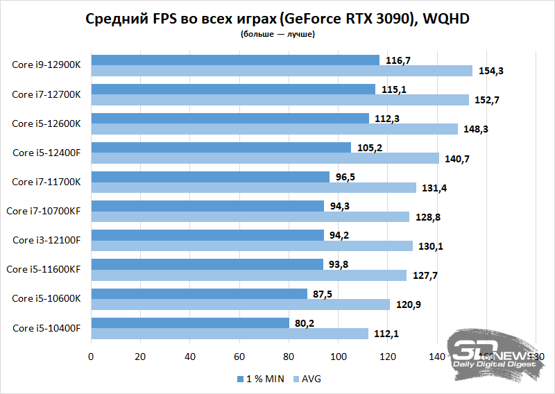 Какой процессор нужен игровому ПК? Часть 1 — массовые платформы Intel