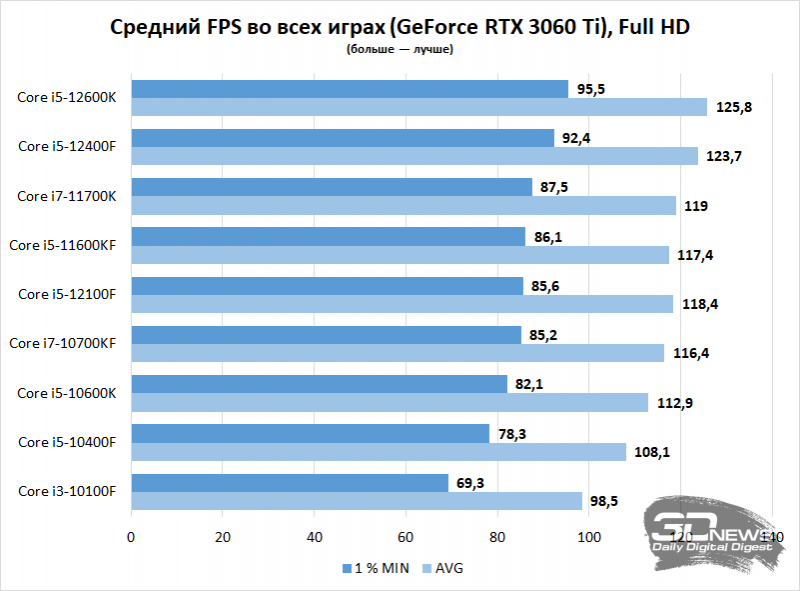 Какой процессор нужен игровому ПК? Часть 1 — массовые платформы Intel
