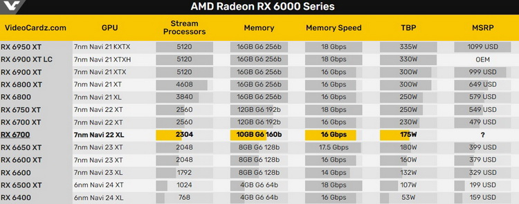 Видеокарта Radeon RX 6700 появилась в Европе по цене от 380 евро