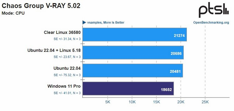 Систему с Intel Alder Lake протестировали с Windows 11 и разными Linux — в 72 % тестов ОС Microsoft оказалась самой медленной