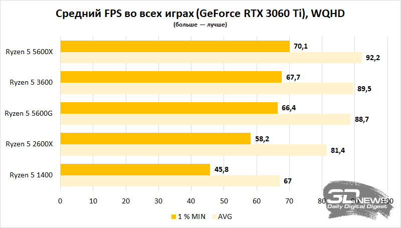 Какой процессор нужен игровому ПК? Часть 2 — массовая платформа AMD AM4