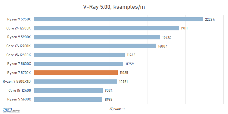 Обзор AMD Ryzen 7 5700X: самый холодный Vermeer