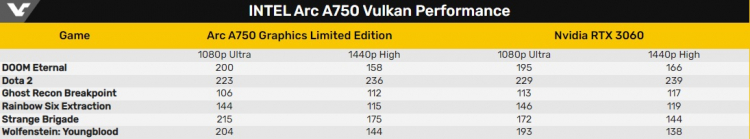 Intel опубликовала тесты видеокарты Arc A750 в 48 играх, где она обходит GeForce RTX 3060