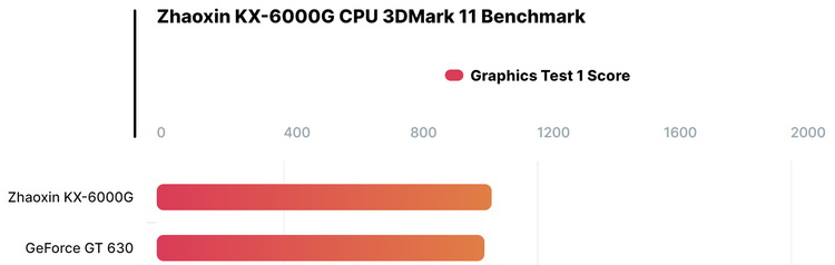 Производительность китайской видеокарты Glenfly Arise GT-10C0 оказалась на уровне 10-летней GeForce GT 630