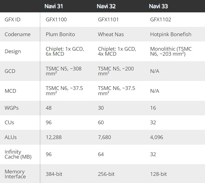 Названы предполагаемые характеристики графических процессоров будущих видеокарт Radeon RX 7000