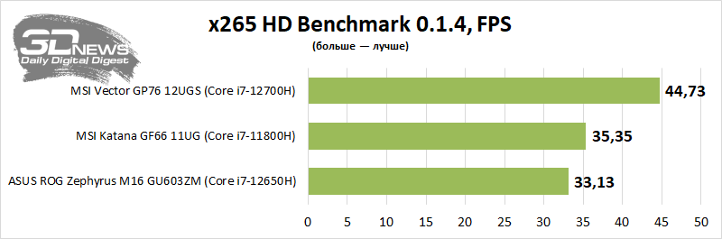 Обзор ноутбука MSI Vector GP76 12UGS: максимум FPS — вот мой вектор!