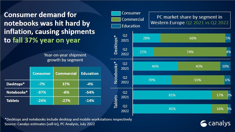 Продажи ноутбуков в Западной Европе рухнули на четверть