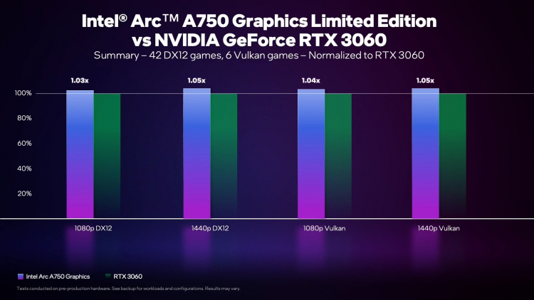 Intel опубликовала тесты видеокарты Arc A750 в 48 играх, где она обходит GeForce RTX 3060