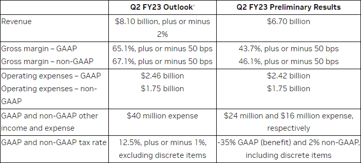 Продажи игровых видеокарт NVIDIA рухнули на 44 % за квартал: компания винит «макроэкономическую ситуацию»