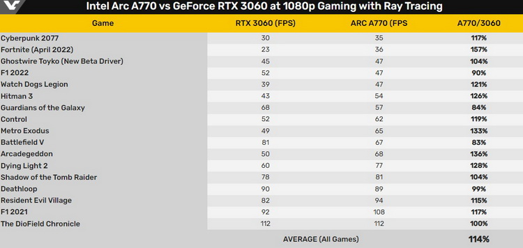Собственные тесты Intel показывают, что видеокарта Arc A770 лучше справляется с трассировкой лучей, чем GeForce RTX 3060