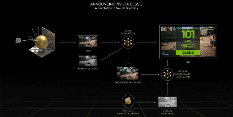 NVIDIA представила технологию апскейлинга DLSS 3, которая умеет строить кадры целиком