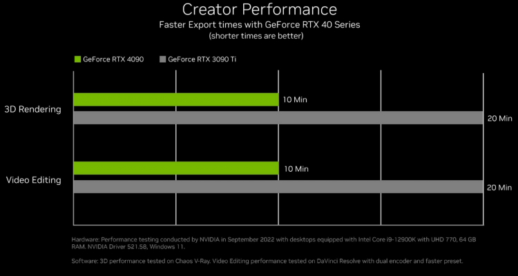 NVIDIA пояснила, откуда у видеокарт GeForce RTX 40-й серии взялась прибавка к производительности в 2-4 раза