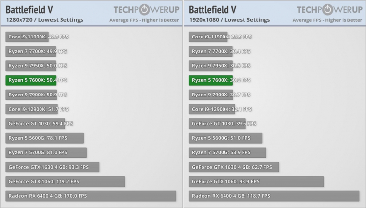 На встроенной графике Ryzen 7000 оказалось можно играть в TES: Skyrim, Battlefield V и многие другие игры