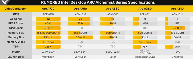 Intel: видеокарты Arc A770 и Arc A750 «скоро поступят в продажу» — старшая будет быстрее GeForce RTX 3060 и Radeon RX 6600 XT
