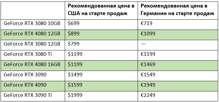 В Европе цены видеокарт NVIDIA GeForce RTX 40-й серии оказались намного выше, чем в США — самая дешёвая обойдётся в €1099
